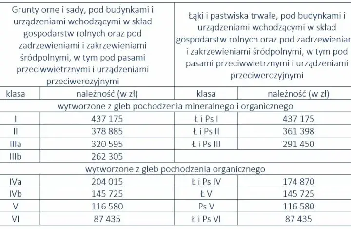 Ile wynosi podatek od gruntu rolnego? Sprawdź, by uniknąć kosztów
