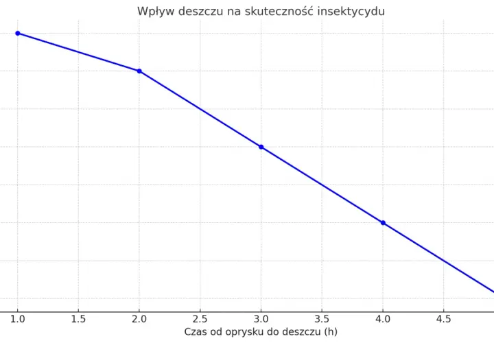 Wykres pokazuje, że po jakim czasie od oprysku może padać deszcz. Im dłuższy czas, tym mniejsza skuteczność insektycydu.
