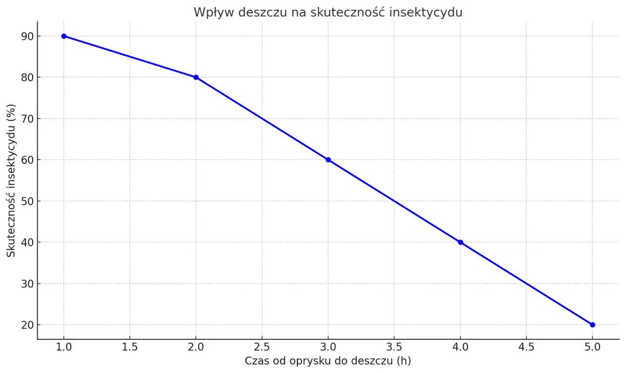 Wykres pokazuje, że po jakim czasie od oprysku może padać deszcz. Im dłuższy czas, tym mniejsza skuteczność insektycydu.
